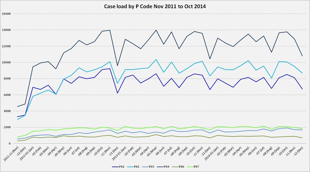 Graph 6 Number of cases by
