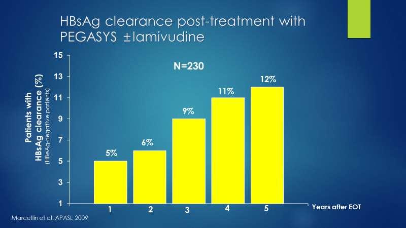 Cumulative proportion with HBeAg clearance Long term outcome following (peg-) interferon therapy 0.7 0.6 0.5 0.4 0.3 0.2 0.