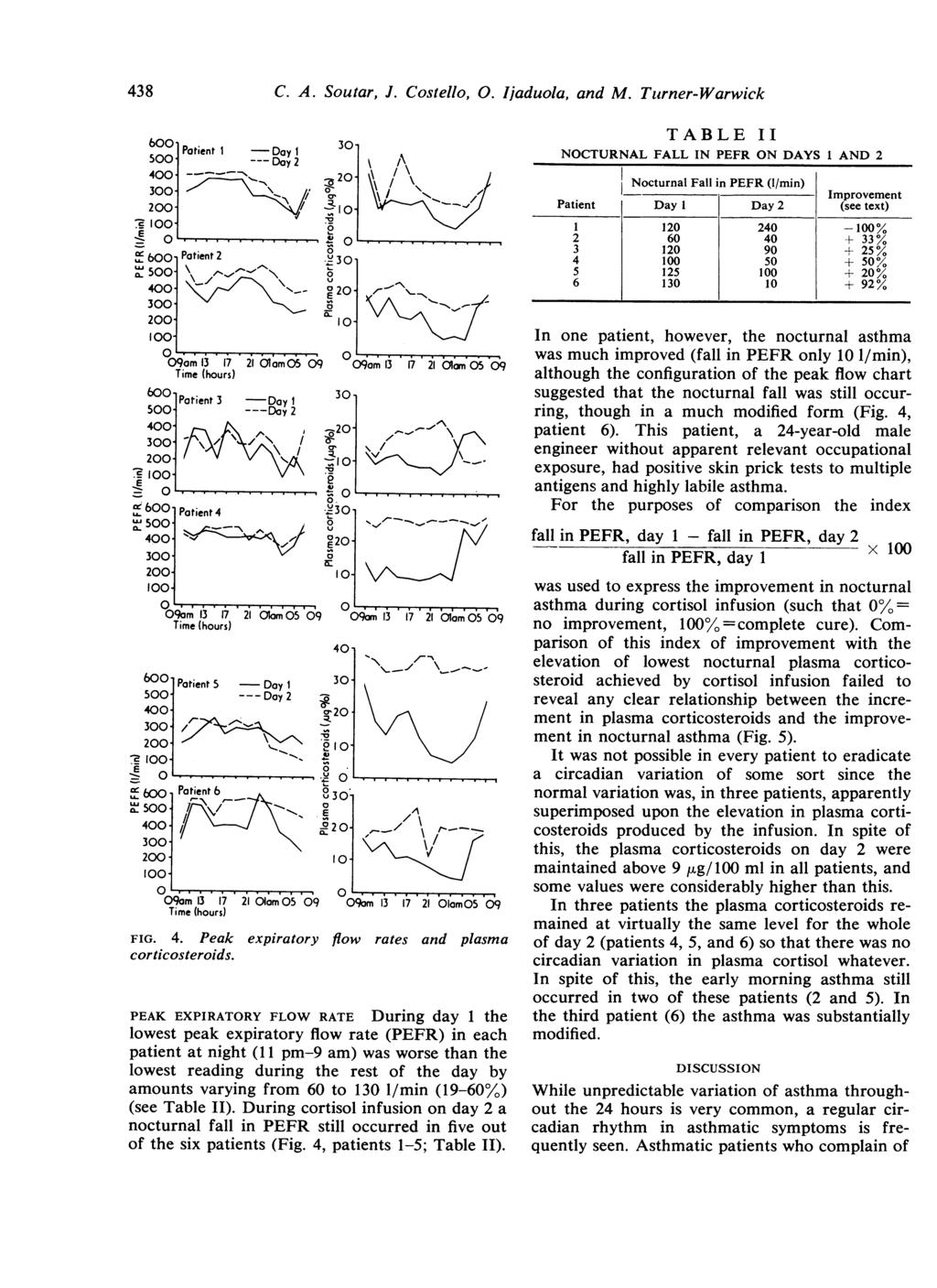 438 LL. iu, 5 C. A. Soutar, J. Costello, 0. Ijaduola, and M. Turner-Warwick FIG. 4. Peak expiratory flow rates and plasma corticosteroids.