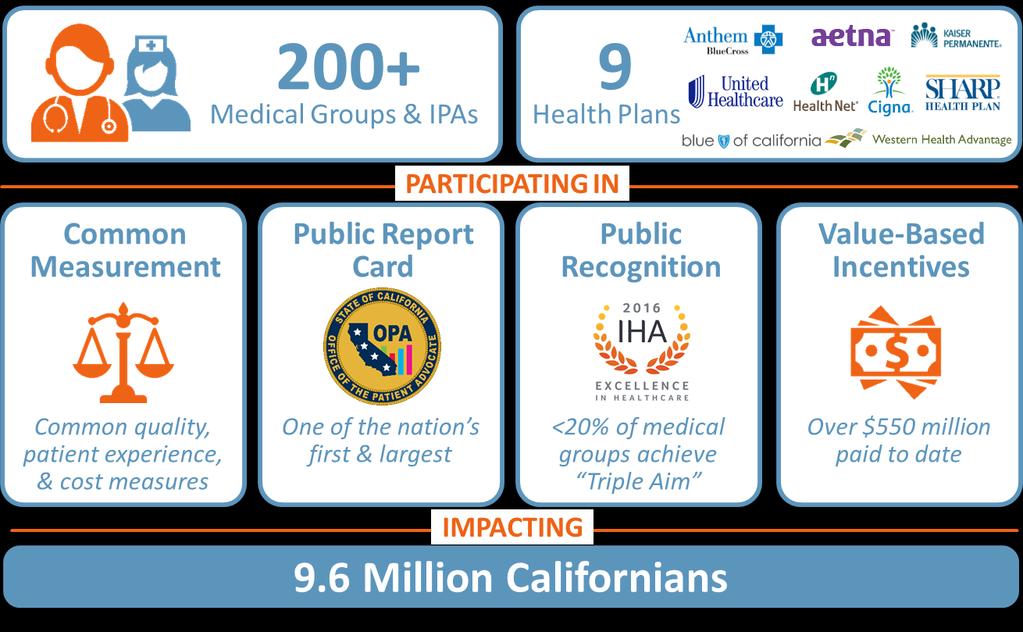 Align. Measure. Perform. (AMP) Programs Launched in 2003, VBP4P is a statewide performance improvement program and one of the nation s largest Alternative Payment Models (APM).