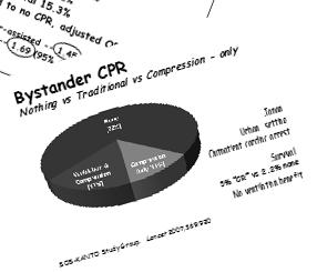 CPR Early CPR Increases Survival