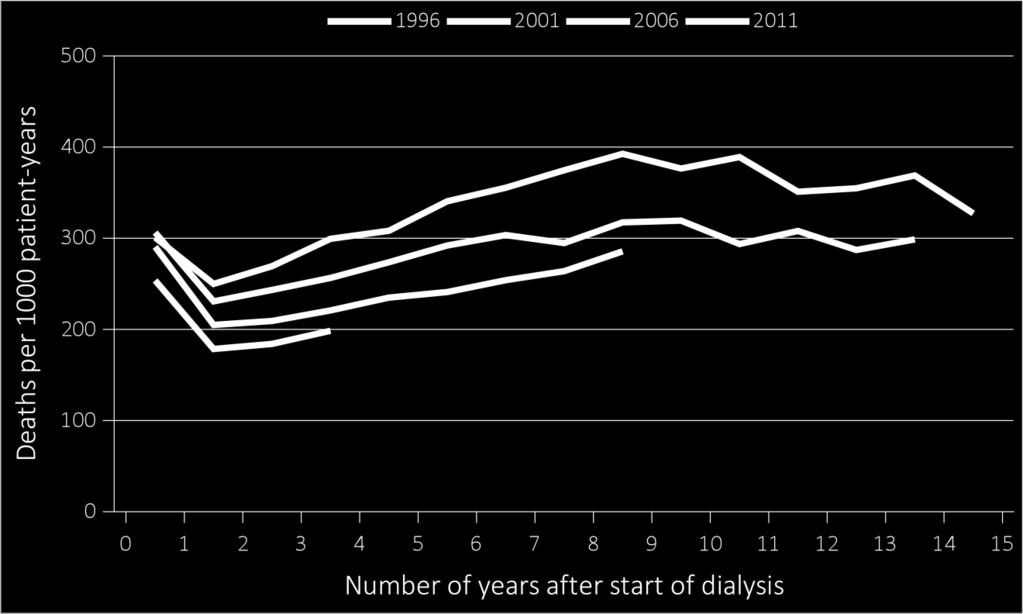 2016 USRDS ANNUAL DATA REPORT VOLUME 2 ESRD IN THE UNITED STATES Mortality by Duration of Dialysis, Including Trends Over Time Among hemodialysis patients, from 1996-2011 the average death rate was