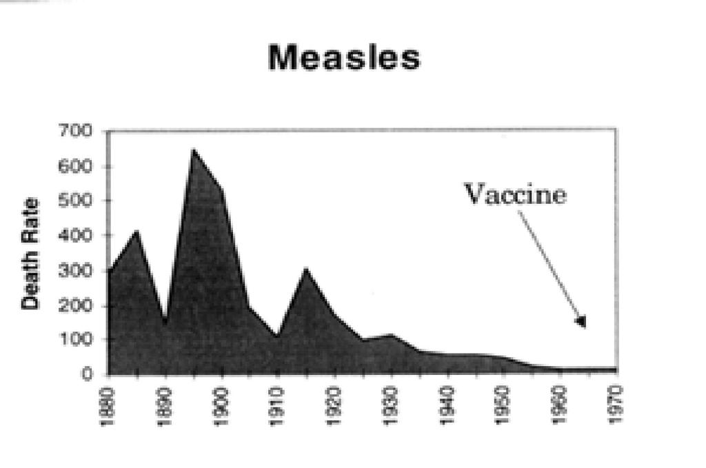 Measles Most serious complication - subacute sclerosing panencephalitis (SSPE), a progressive neurological degeneration of the cerebral cortex, white matter and brain stem.