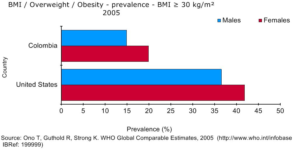 Obesity in Colombia Obesity in Colombia approx 40%??? http://www.who.