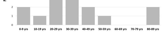 Figure 5. Distribution of age at disease onset for women (n=20) and men (n=19).