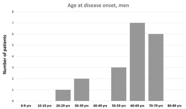 The marked skewed distribution of gender and age within the subgroups implicated stratification
