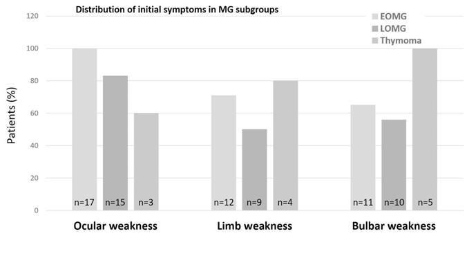 Current symptoms The subgroup distribution of current symptoms is shown in figure 7.