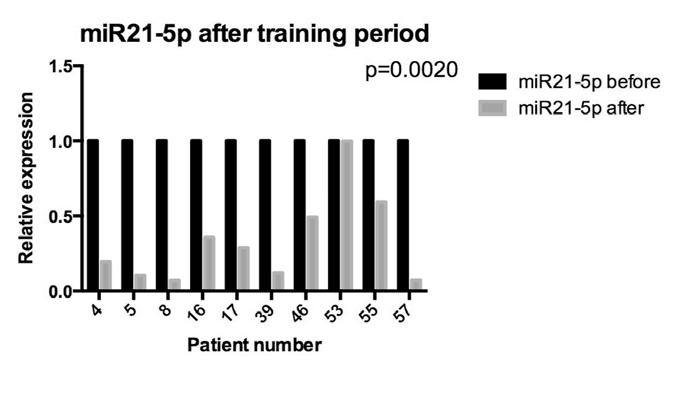 Muscle enzymes and microrna Serum analyses, including muscle enzymes remained normal, whereas the disease specific micrornas mir-150-5p and mir-21-5p were reduced after the training period.