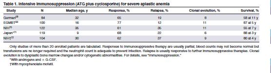 Aplastic Anemia Immunosuppression Young NS et al.