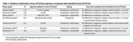 Br J Haematol 144:206, 2009. Can we improve horse ATG + CyA?