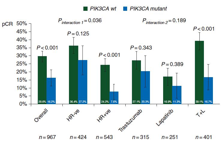 PIK3CA mutations are associated with reduced pcr rates in pooled analysis