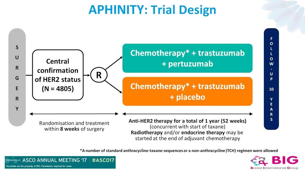 APHINITY: Trial Design Presented By