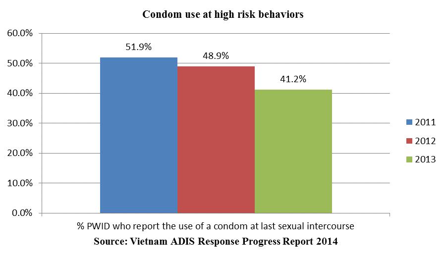 Vietnam is trying to control the spread of HIV/AIDS but the level of HIV infection is still high.