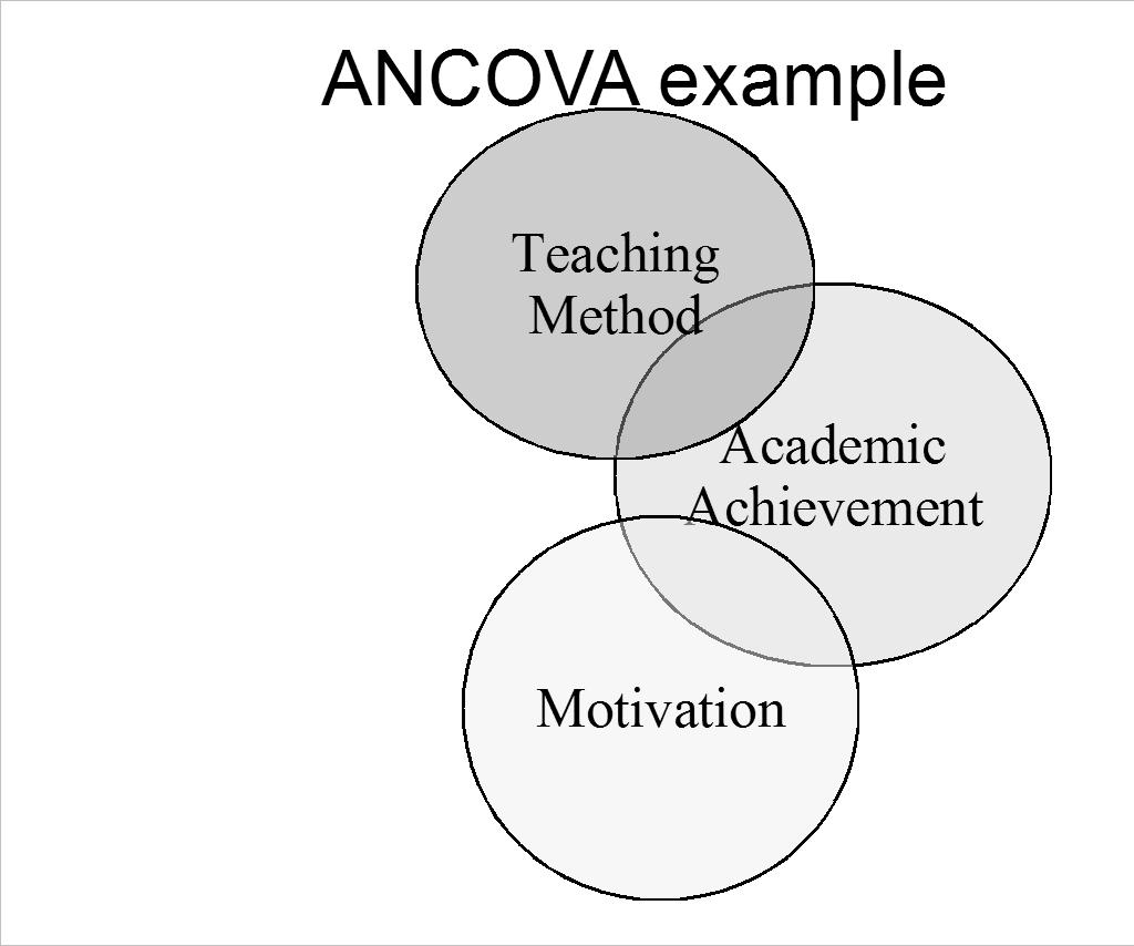 ANCOVA & hierarchical MLR ANCOVA is similar to hierarchical regression assesses impact of IV on DV while controlling for 3 rd variable. ANCOVA more commonly used if IV is categorical.