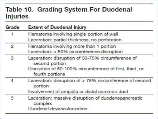 Grade I and II Duodenal hematomas Nasogastric decompression
