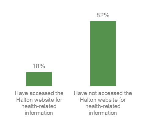 Accessing Halton Region s website for Health-Related Information Overall Findings In 2014, 18% of Halton adults