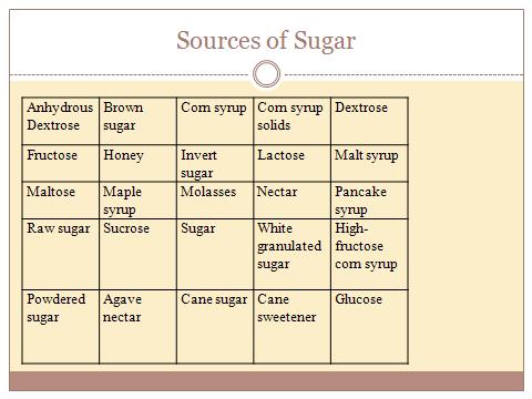 to the food; this is the type of sugar you want to limit in your diet Source: American Institute for