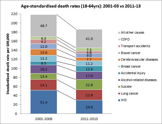 Potentially avoidable deaths in N.I.