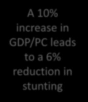 in GDP/PC leads to a 6% reduction in