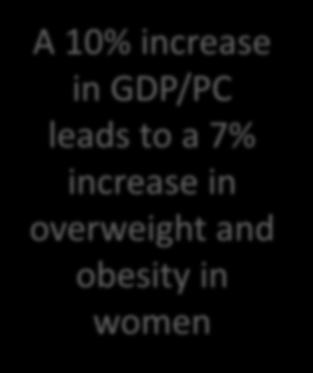 in GDP/PC leads to a 7% increase in overweight and