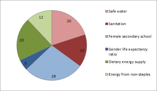 Contribution of Different Sectors to Improving Nutrition Globally Food: 32% Water & Sanitation: 35%