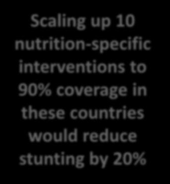 interventions to 90% coverage in these countries