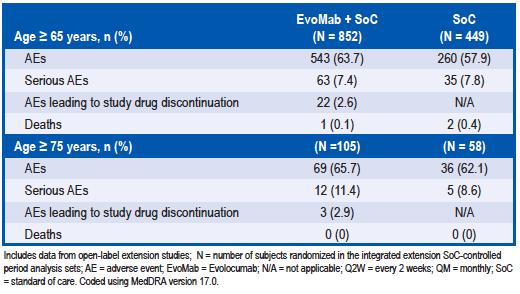 Adverse Events (Extension Studies) PCSK9 inhibition with evolocumab potently reduced LDL-C and other atherogenic lipid parameters in patients 65 or 75 years old.