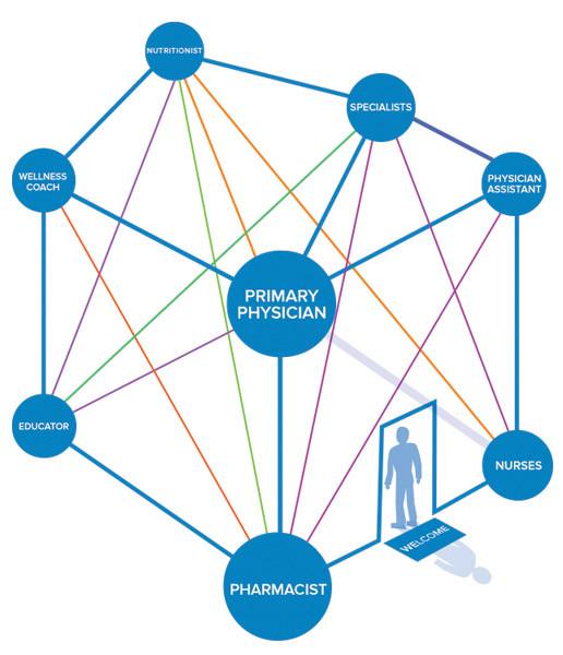 PCMH Model: Physician Leadership Image: Penn State (http://news.