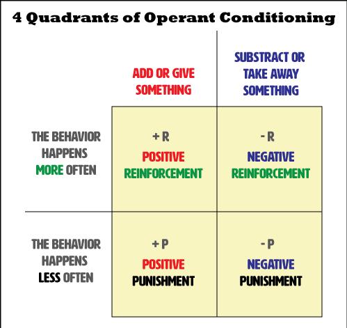 Operant conditioning