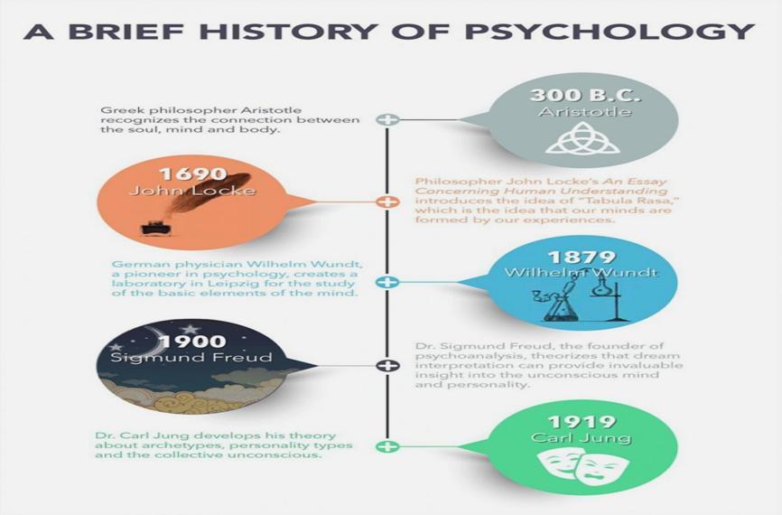 History of Psychology Structuralism Functionalism Psychoanalysis