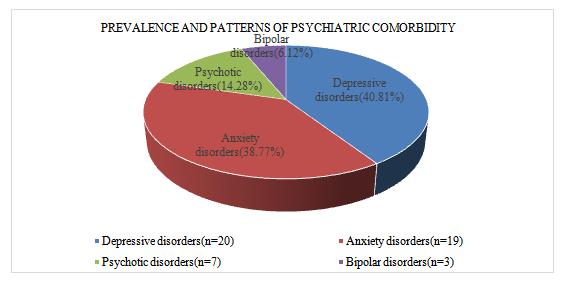 Table no.2 shows that out of 200 patients studied, 49(24.5%) were found to be having psychiatric disorder. Out of 49(24.5%) patients, 20(40.81%) were having depressive, 19(38.