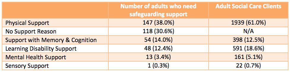 Care and support needs Adults can be safeguarded even if they don t receive care from Adult Social Care; this is reflected in 30% cases with no recorded support reason.