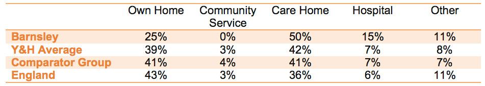Location of risk/harm Barnsley has lower than average reports of abuse in people s own homes compared with other Local Authorities of similar size, (see table above showing data from the Department