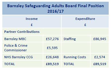 Safeguarding Adults Board Budget