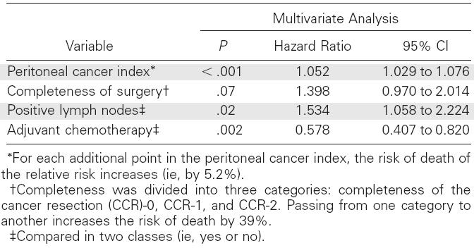 Multivariate Analysis of Prognostic Factors for Overall Survival of 523 Patients Treated With
