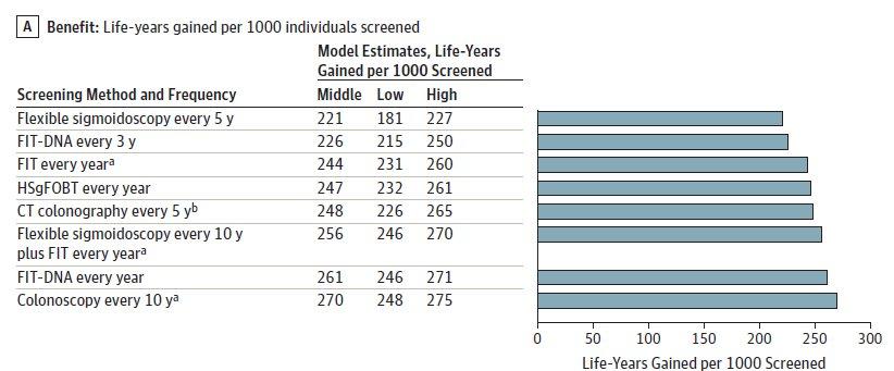 Benefits, Harms, and Burden of Colorectal Screening Strategies Over a Lifetime (1)