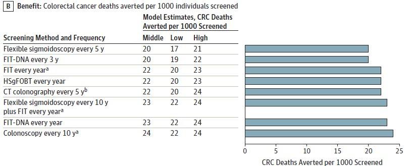 Benefits, Harms, and Burden of Colorectal Screening Strategies Over a Lifetime (2)