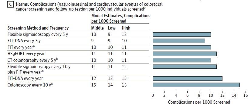 Benefits, Harms, and Burden of Colorectal Screening Strategies Over a Lifetime (4) Harms: