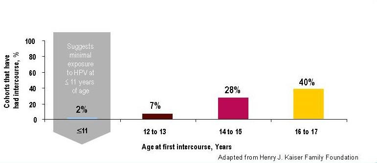 Rationale for vaccinating early: Protection prior to exposure to HPV 82% 18