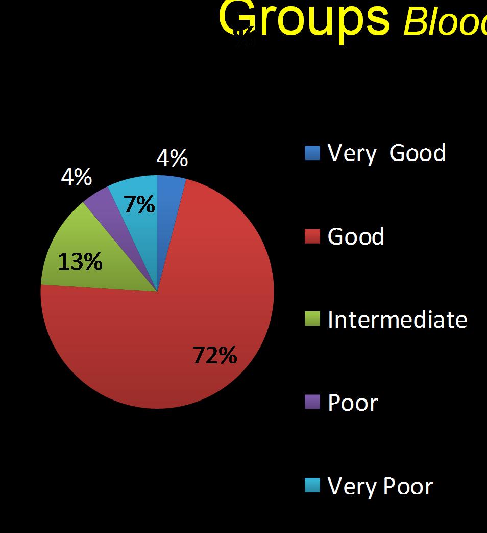 IPSS-R Cytogenetic Prognostic Groups Blood 9/12, n=7012 Very Good: Y, 11q Good: Nl,20q,5q,12p Int: +8,