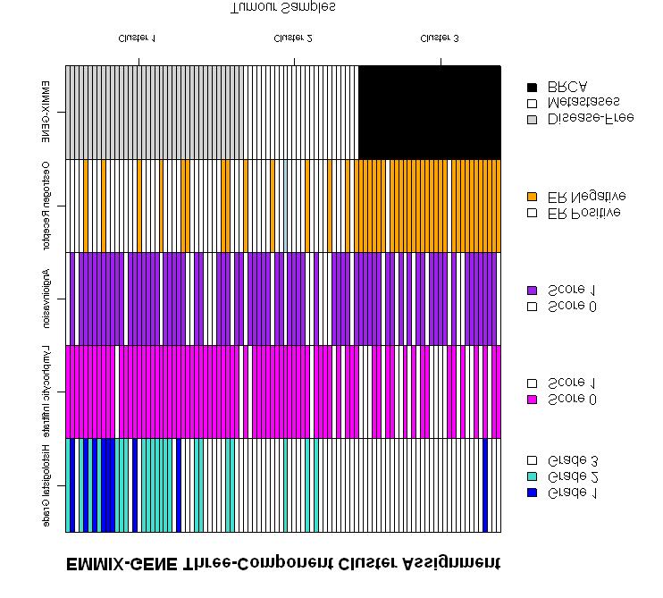 590 J. C. Mar & G. J. McLachlan Fig. 13. Comparing EMMIX-GENE cluster assignments with other clinical indicators. 9.