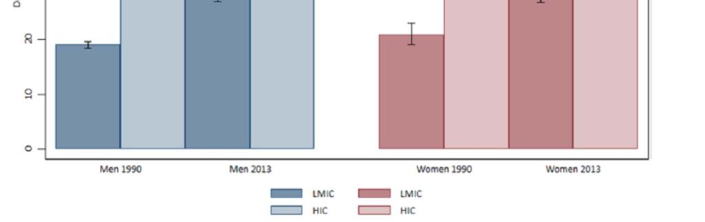 LMICs and decreasing in