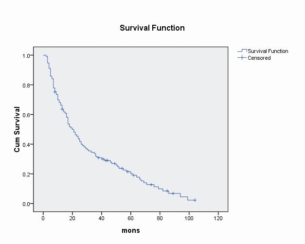 DOI:http://dx.doi.org/10.7314/APJCP.2012.13.1.199 Figure 1. The Overall Survival Curve of 113 Patients 100.0 Figure 4. Survival Curves of Patients at Different Serum Level of CEA 75.0 50.0 6. 56 25.