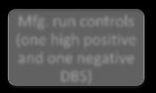 run controls (one high positive and one negative DBS) Monthly/ annual five performance indicators- Contamination rate; Corr-Smear & Culture Positive; NTM, rate, TAT etc.