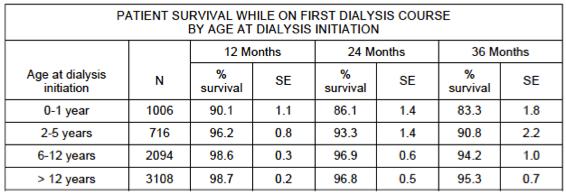 Survival on Dialysis by Age The very youngest children have the worst survival, with most of this difference seen in the