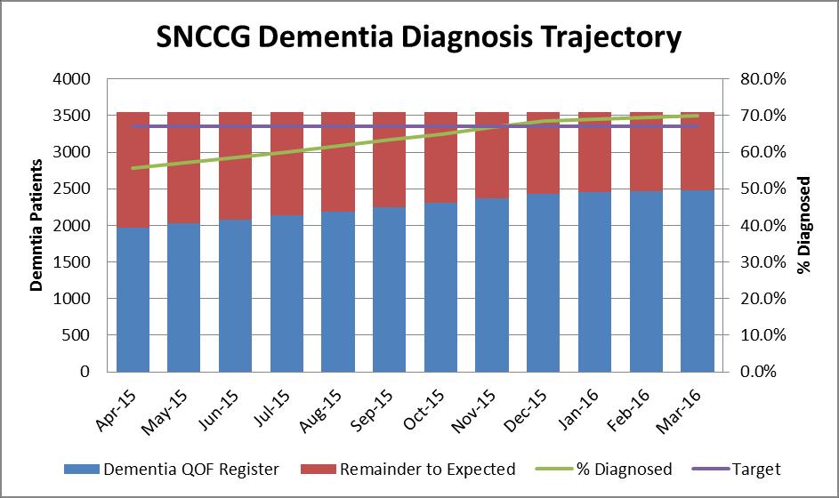 Apr- 15 May -15 Jun- 15 Jul- 15 Aug -15 Sep- 15 Oct- 15 Nov -15 Dec- 15 Estimated numbers of people with dementia 3552 3552 3552 3552 3552 3552 3552 3552 3552 3552 3552 3552 Prevalence Target 67% 67%