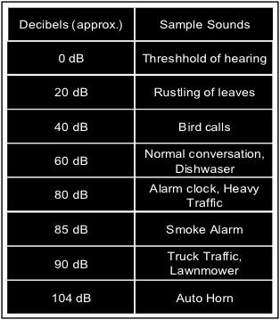 THE SCIENCE A decibel is a unit used to measure the intensity of sound. The louder the sound, the higher the decibel level. Silence is 0 decibels. Normal conversation is about 60 decibels.