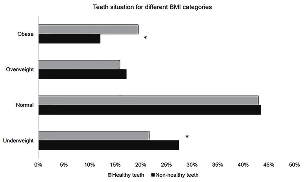Dental Caries and BMI in Children J Clin Med Res. 2017;9(12):981-986 Figure 2.