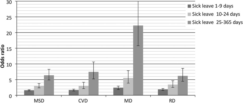 689 Fig. 1 Associations between MSD, CVD, MD, RD, and sickness absence, after adjustment for demographics, lifestylerelated factors, and work-related factors as compared to healthy employees Fig.