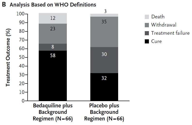 Bedaquiline vs Placebo Cure rates*